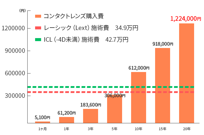 レーシックやICLとコンタクトレンズの費用比較グラフ